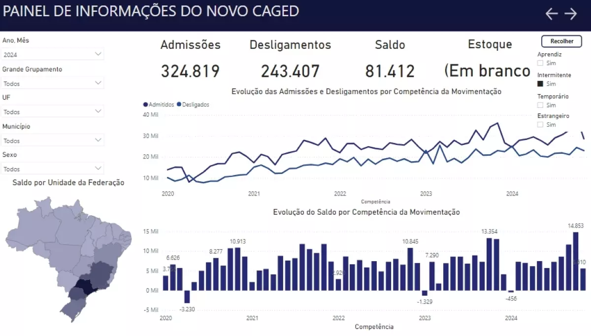trabalho-intermitente Gráfico ilustrativo de dados sobre trabalho intermitente em 2024, mostrando evolução e distribuições no Brasil com destaque para registro e saldo de empregos.